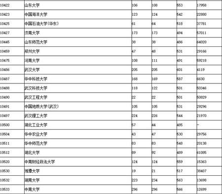 2017广东高考提前第一、二批和第一批本科投档情况