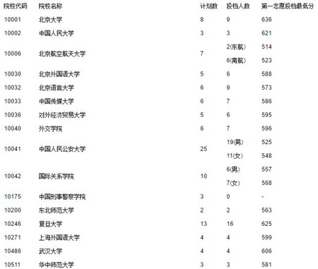 2017广东高考提前第一、二批和第一批本科投档情况