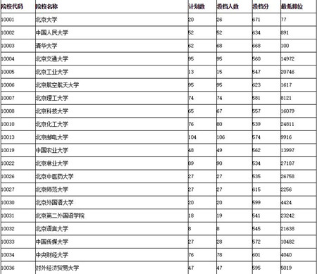 2017广东高考提前第一、二批和第一批本科投档情况