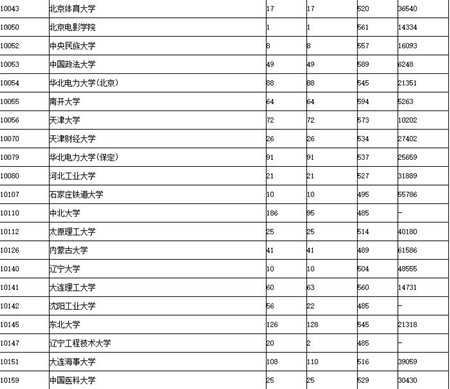 2017广东高考提前第一、二批和第一批本科投档情况
