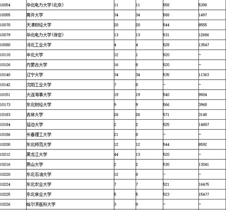 2017广东高考提前第一、二批和第一批本科投档情况