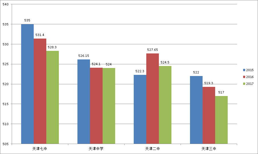参考：2015-2017天津中考录取分数线变化趋势（市九所+滨海新区）