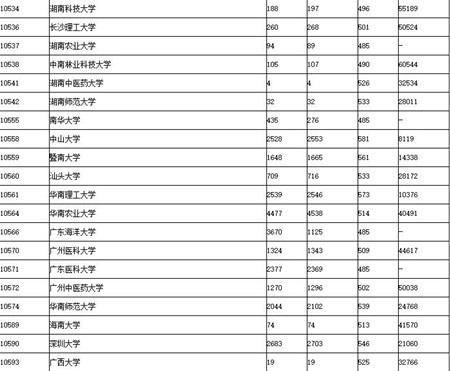 2017广东高考提前第一、二批和第一批本科投档情况