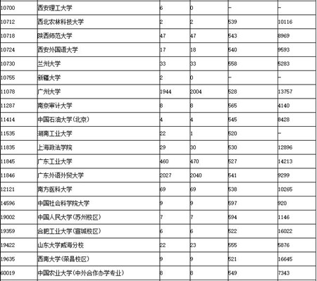 2017广东高考提前第一、二批和第一批本科投档情况