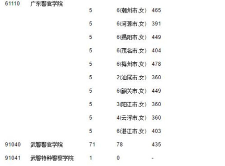 2017广东高考提前第一、二批和第一批本科投档情况