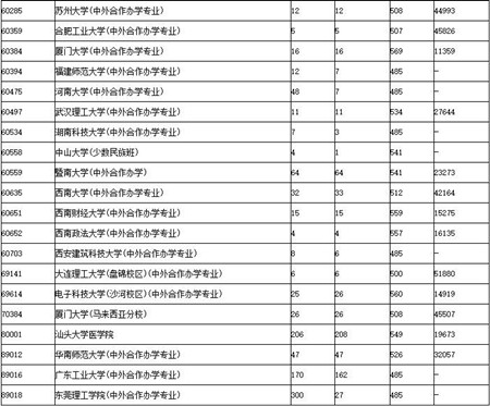 2017广东高考提前第一、二批和第一批本科投档情况