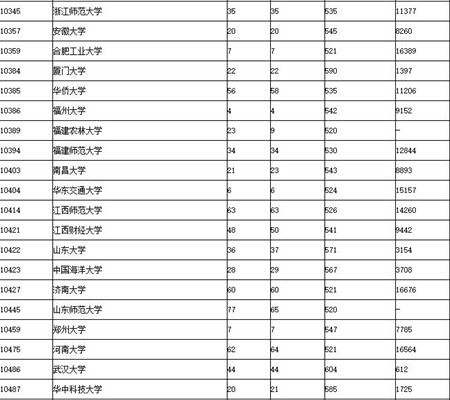 2017广东高考提前第一、二批和第一批本科投档情况