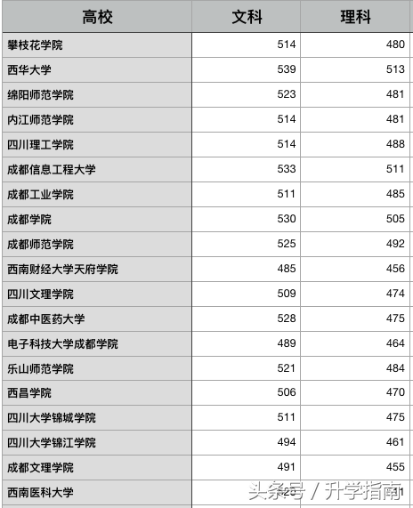 四川二本模拟投档，31所高校模拟已出，西华大学文科539分、绵阳师范学院理科481、你上线了吗？