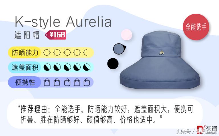 科学仪器实测26顶遮阳帽，千元范爷同款不如9块的淘宝货！