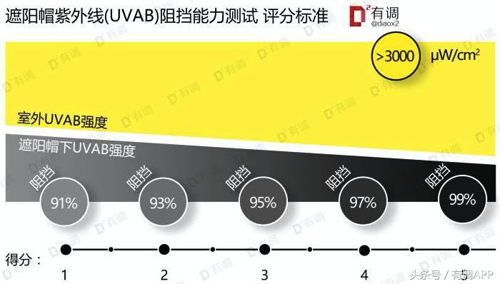 科学仪器实测26顶遮阳帽，千元范爷同款不如9块的淘宝货！