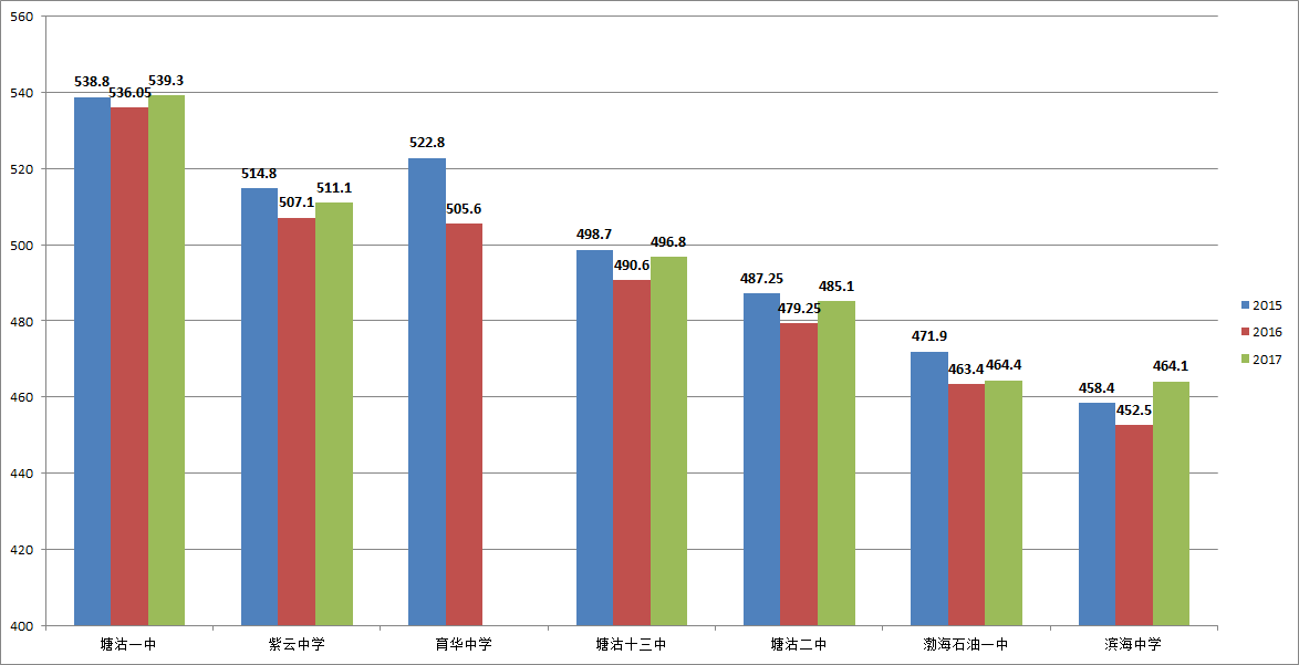 参考：2015-2017天津中考录取分数线变化趋势（市九所+滨海新区）