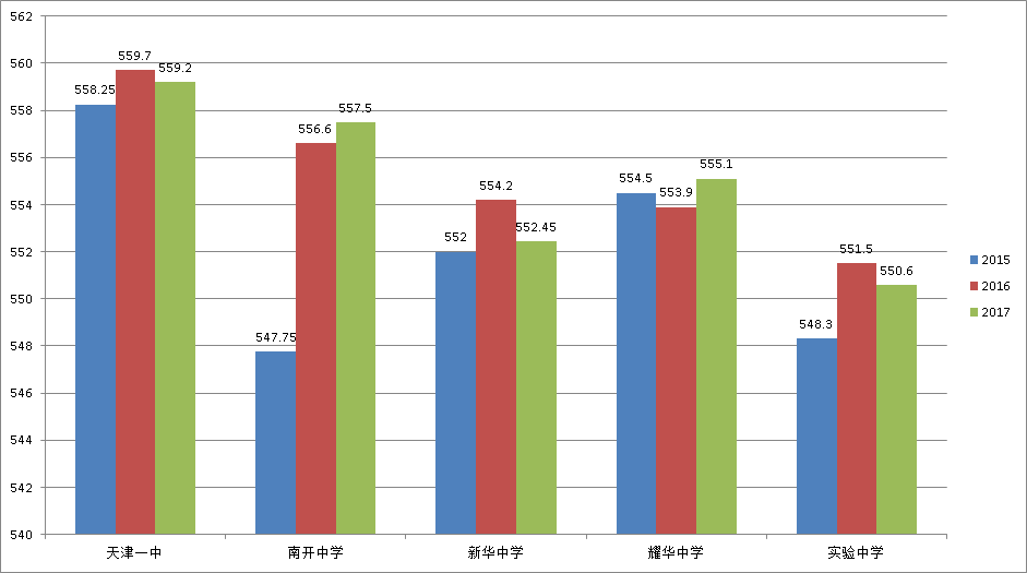 参考：2015-2017天津中考录取分数线变化趋势（市九所+滨海新区）