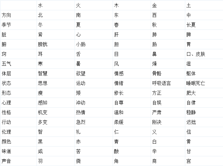 八字入门基础：八字入门常用速查表大全