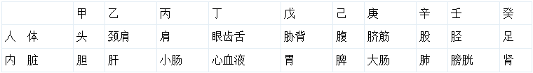 八字入门基础：八字入门常用速查表大全