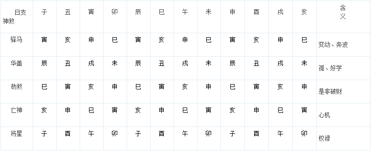 八字入门基础：八字入门常用速查表大全