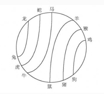 生肖里面的相合相冲、相刑相害，你中招了吗？快去看看吧！