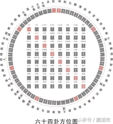 六十四卦比八卦更复杂吗？一篇文章让你融会贯通