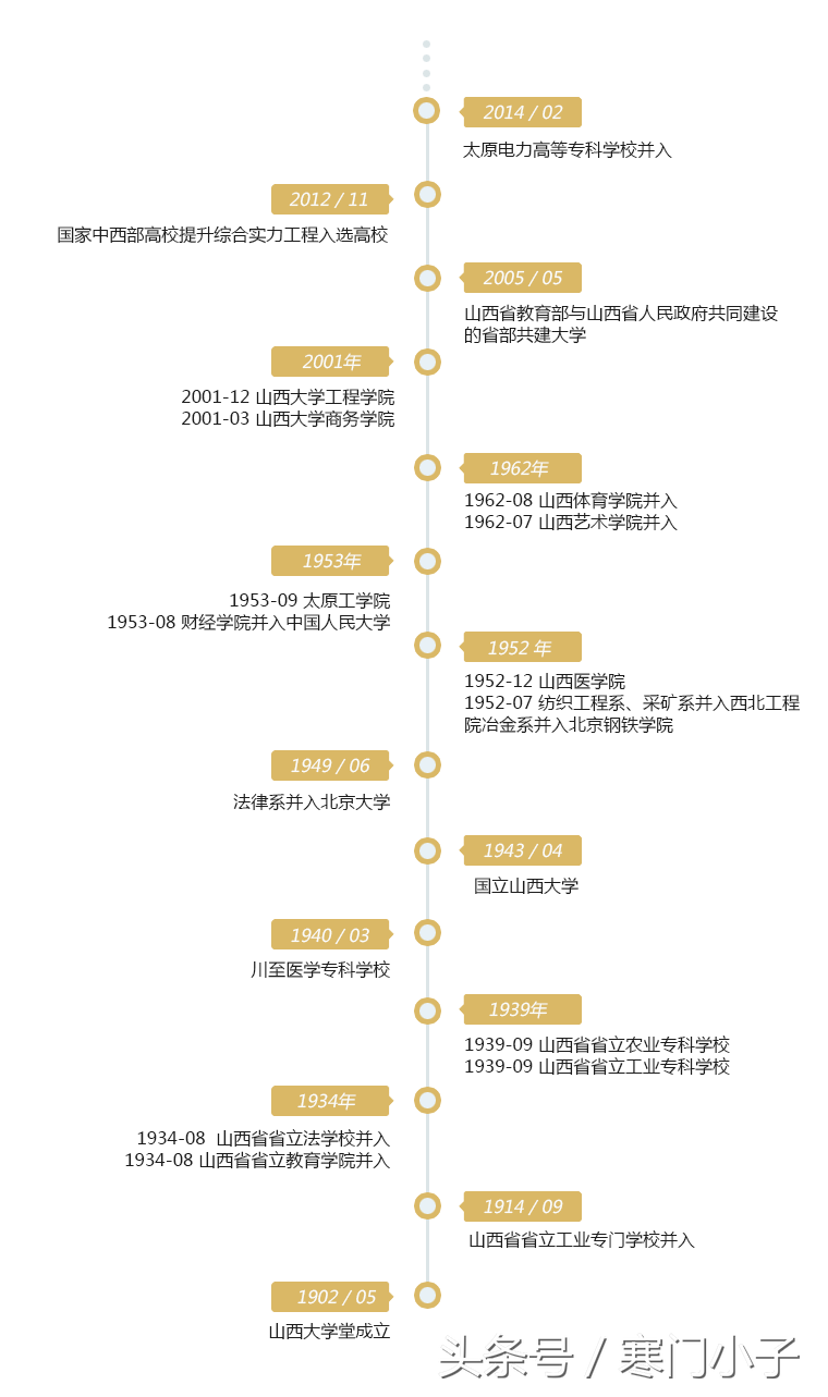 不是985更不是211，但他确实是山西第一大学