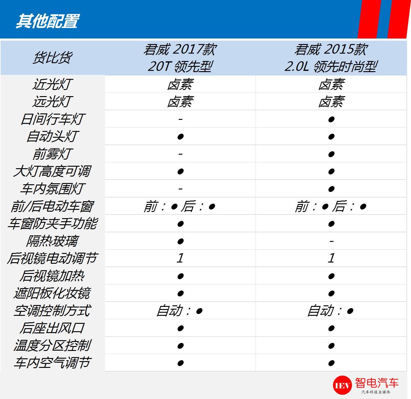 货比货，一代君威对比老款该买谁？