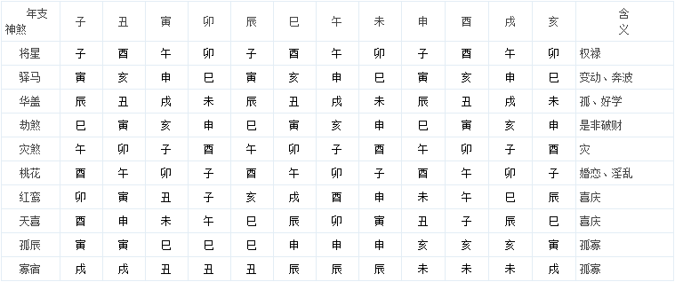 八字入门基础：八字入门常用速查表大全