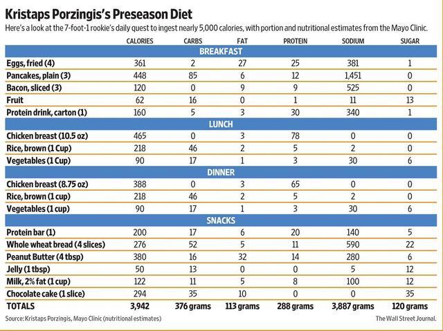 nba伙食有哪些(NBA深度食堂高矮胖瘦咋吃？詹皇7个食谱奥尼尔一日6餐)