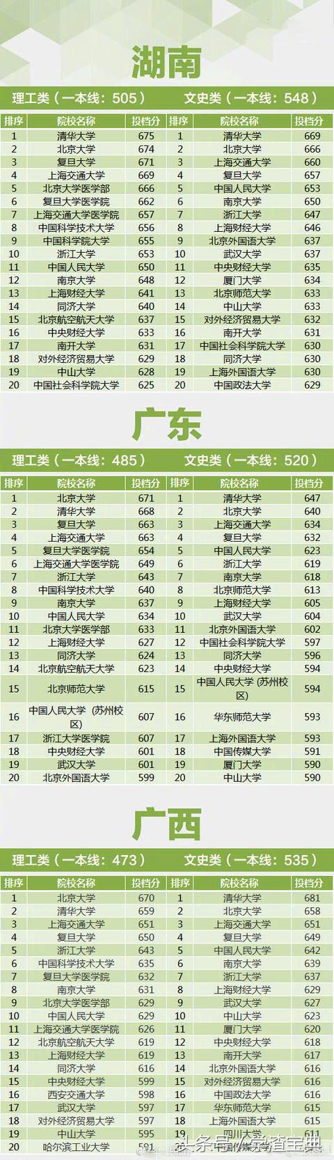 2017年国内重点高校 各省投档线汇总，这才是实力！