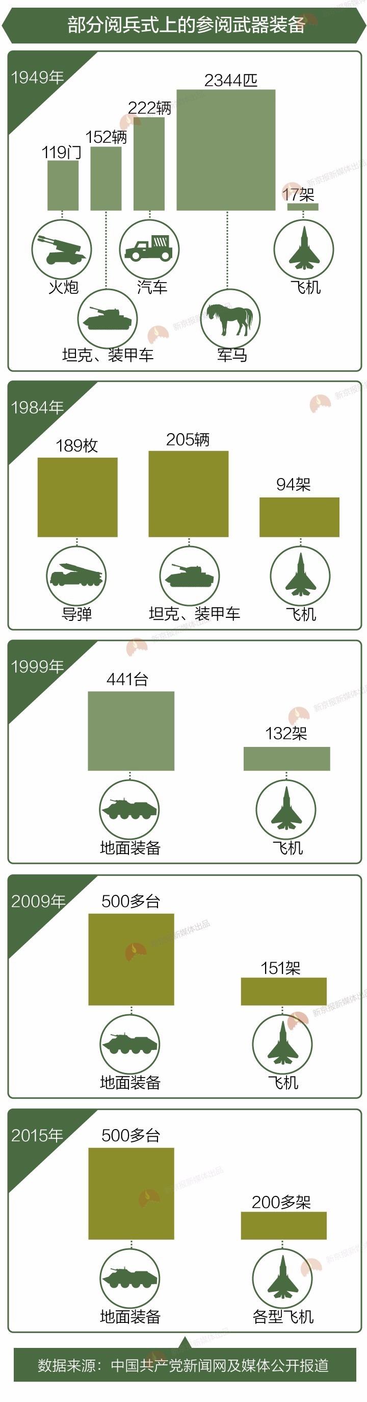 建军90年，阅兵故事里有哪些第一次？｜阅兵极简史