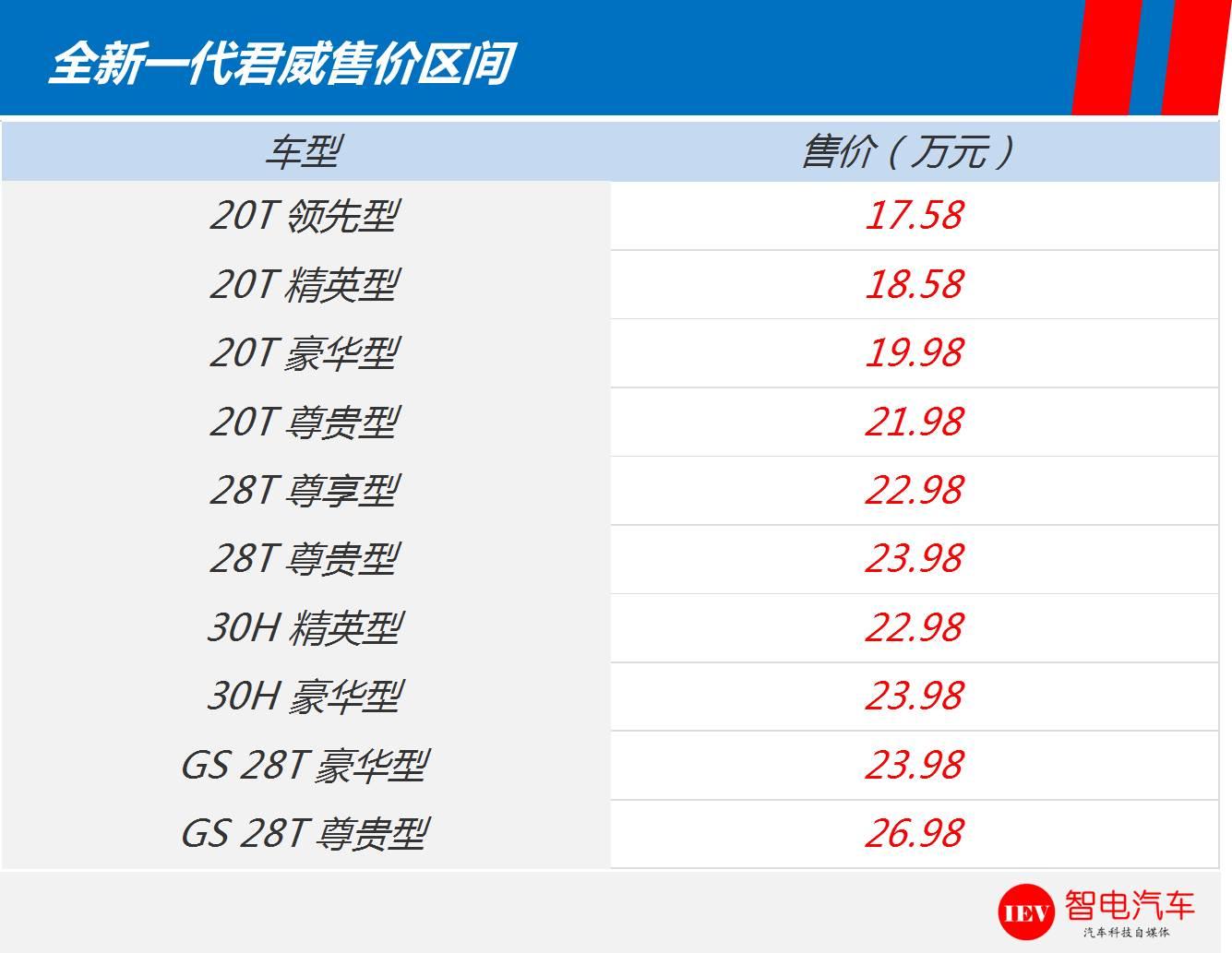 别克新君威16T对比评测：货比货看这款中级轿车值得吗？