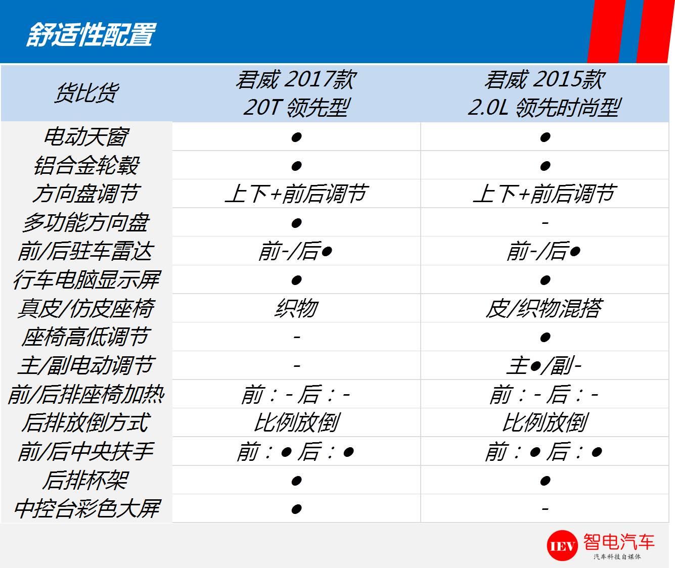 货比货，一代君威对比老款该买谁？