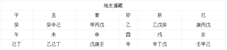 八字入门基础：八字入门常用速查表大全