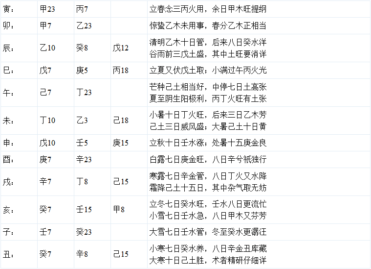 八字入门基础：八字入门常用速查表大全