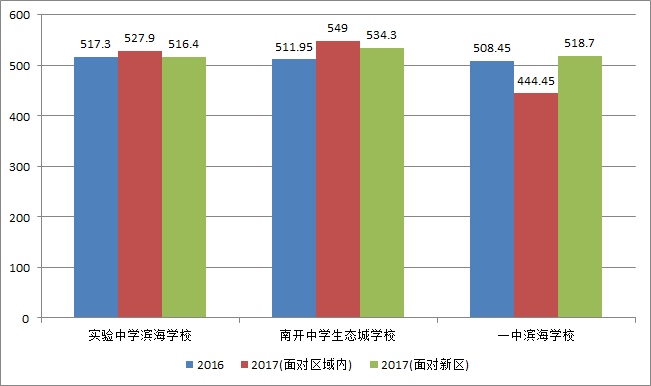 参考：2015-2017天津中考录取分数线变化趋势（市九所+滨海新区）