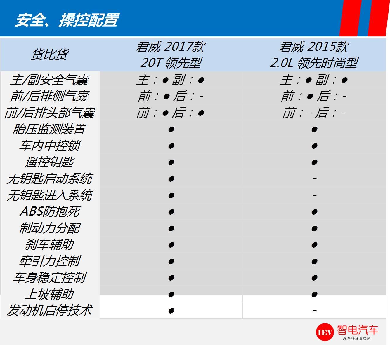 货比货，一代君威对比老款该买谁？