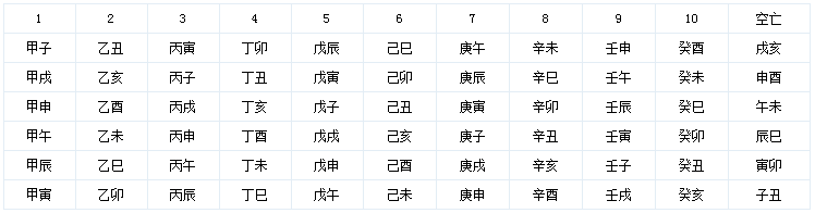 八字入门基础：八字入门常用速查表大全