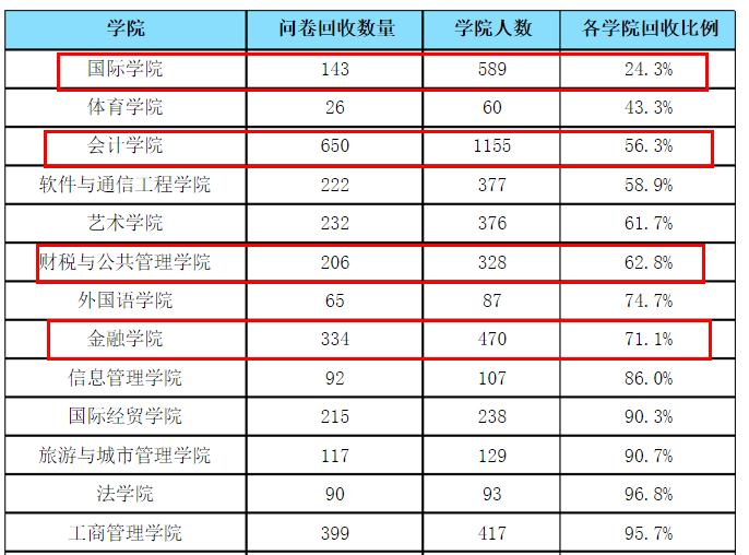 江西财经大学真的那么好