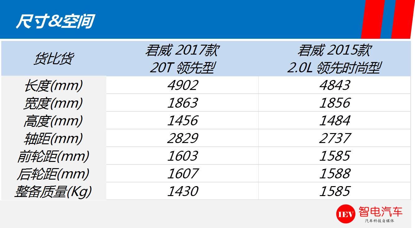 货比货，一代君威对比老款该买谁？