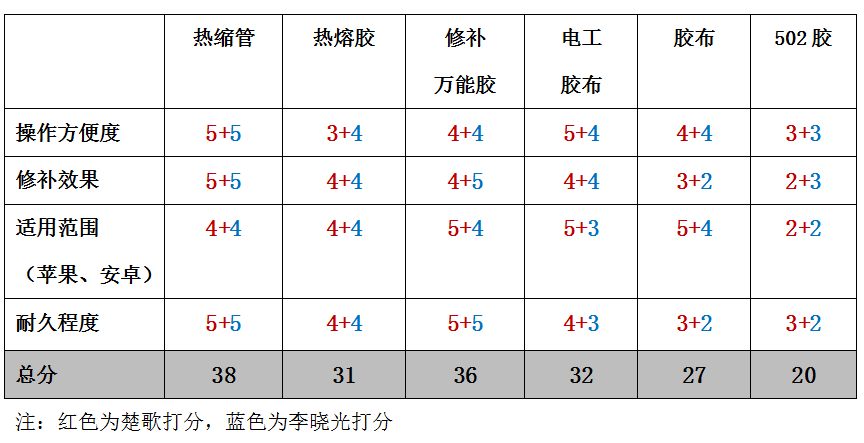 粉丝推荐的6种数据线修补方法PK，热缩管真的最好用！