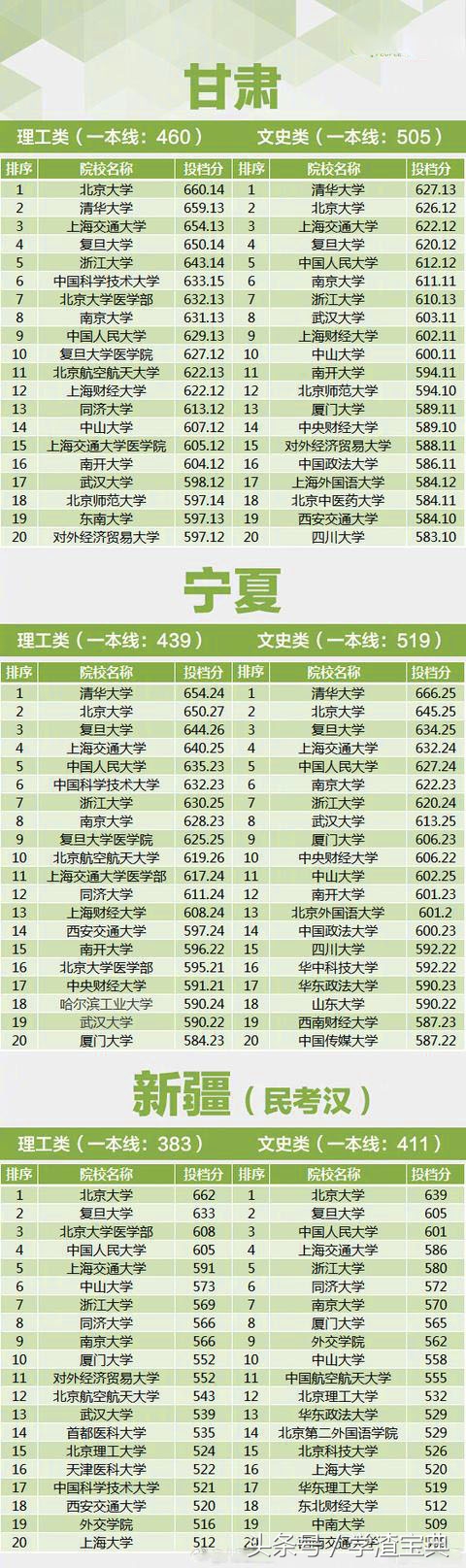 2017年国内重点高校 各省投档线汇总，这才是实力！