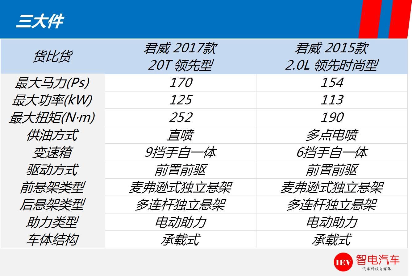 货比货，一代君威对比老款该买谁？