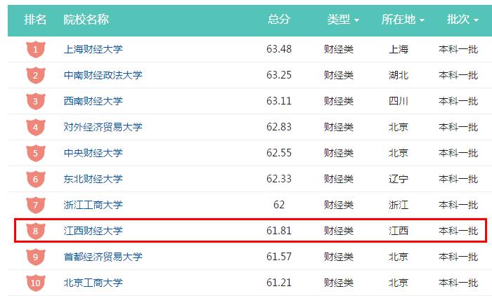 江西财经大学真的那么好