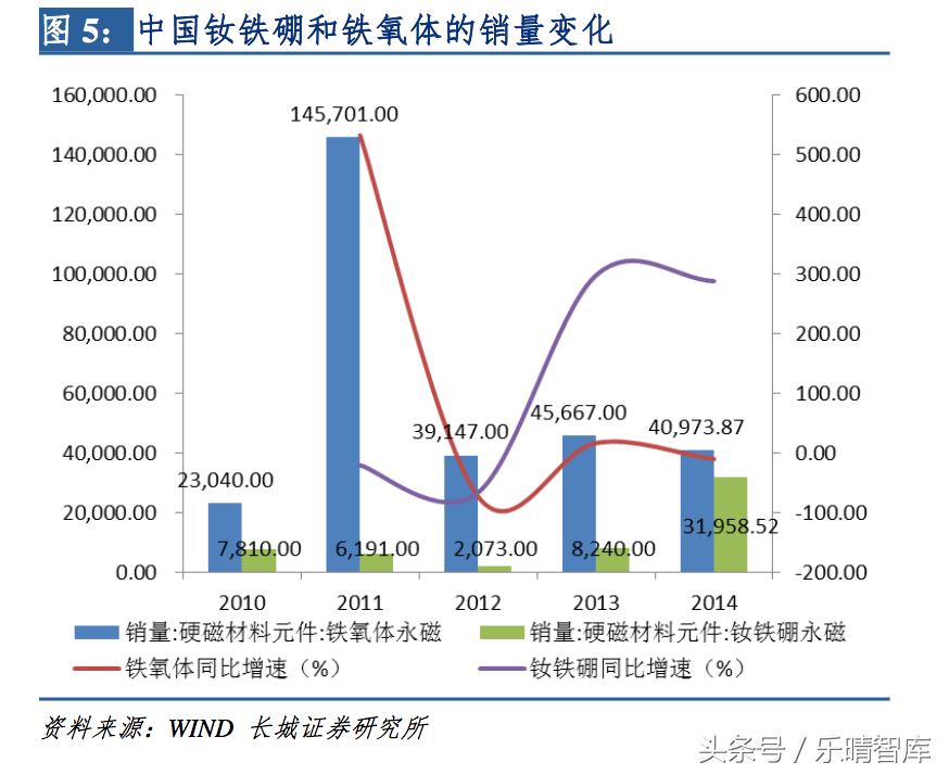 高性能钕铁硼：迄今为止磁性最强的永磁材料，我国是全球钕铁硼主要生产地