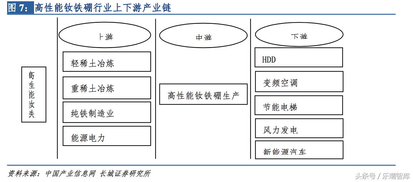 高性能钕铁硼：迄今为止磁性最强的永磁材料，我国是全球钕铁硼主要生产地