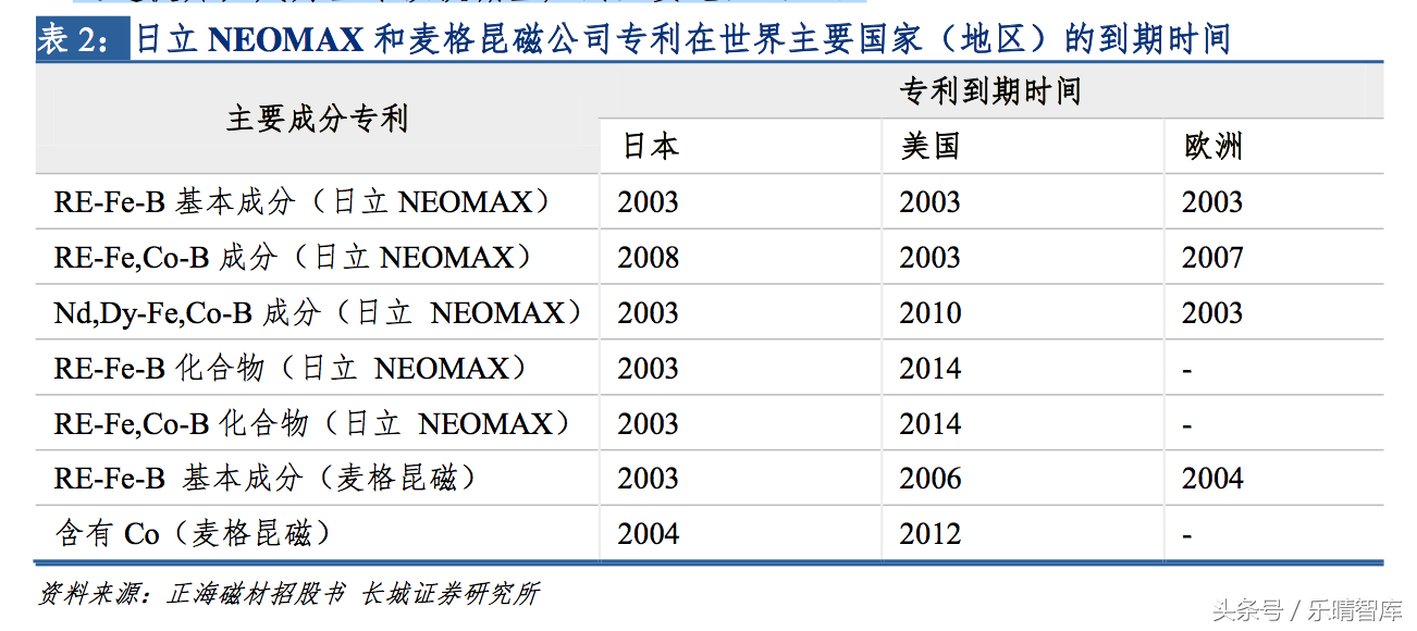 高性能钕铁硼：迄今为止磁性最强的永磁材料，我国是全球钕铁硼主要生产地