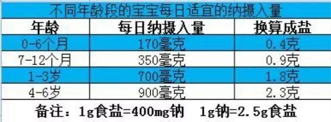 婴儿为什么不能吃盐（宝宝到底该不该吃盐）