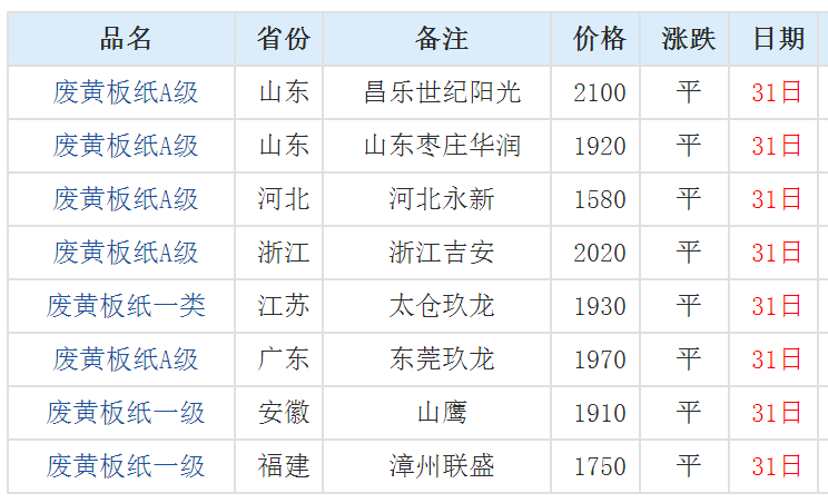 造纸业停限产严重，瓦楞纸价格或进一步上涨，今日最高上调120元/吨（内附31日纸厂报价）