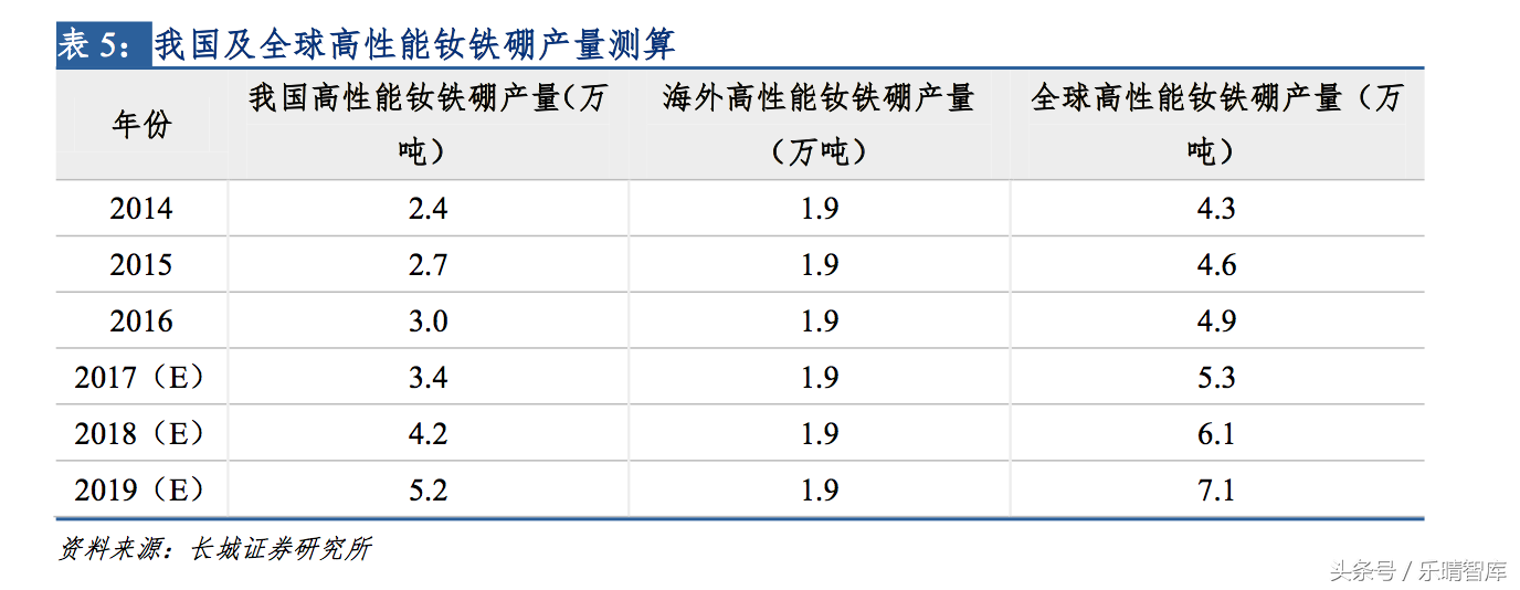 高性能钕铁硼：迄今为止磁性最强的永磁材料，我国是全球钕铁硼主要生产地