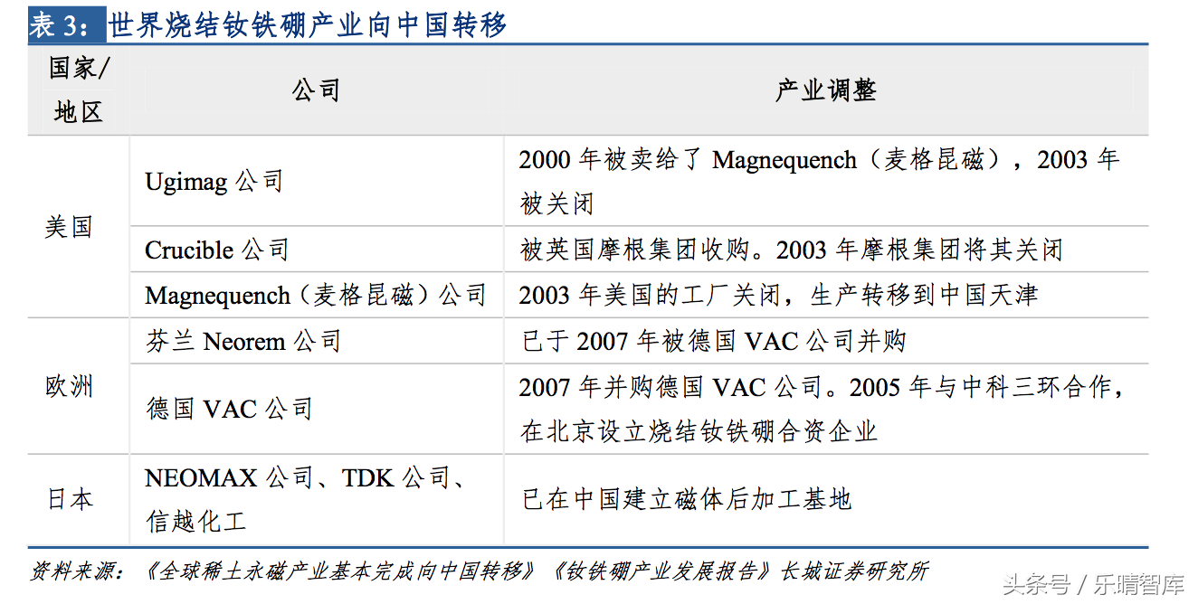 高性能钕铁硼：迄今为止磁性最强的永磁材料，我国是全球钕铁硼主要生产地