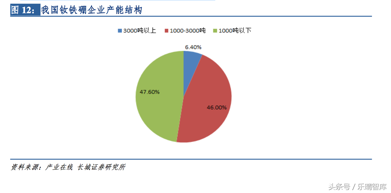 高性能钕铁硼：迄今为止磁性最强的永磁材料，我国是全球钕铁硼主要生产地