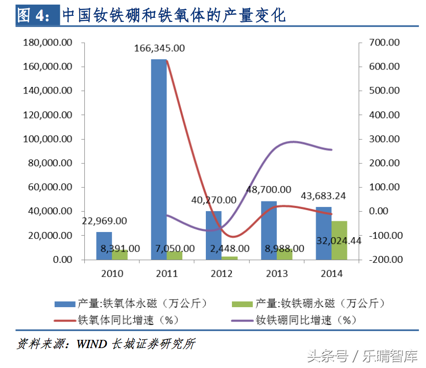 高性能钕铁硼：迄今为止磁性最强的永磁材料，我国是全球钕铁硼主要生产地