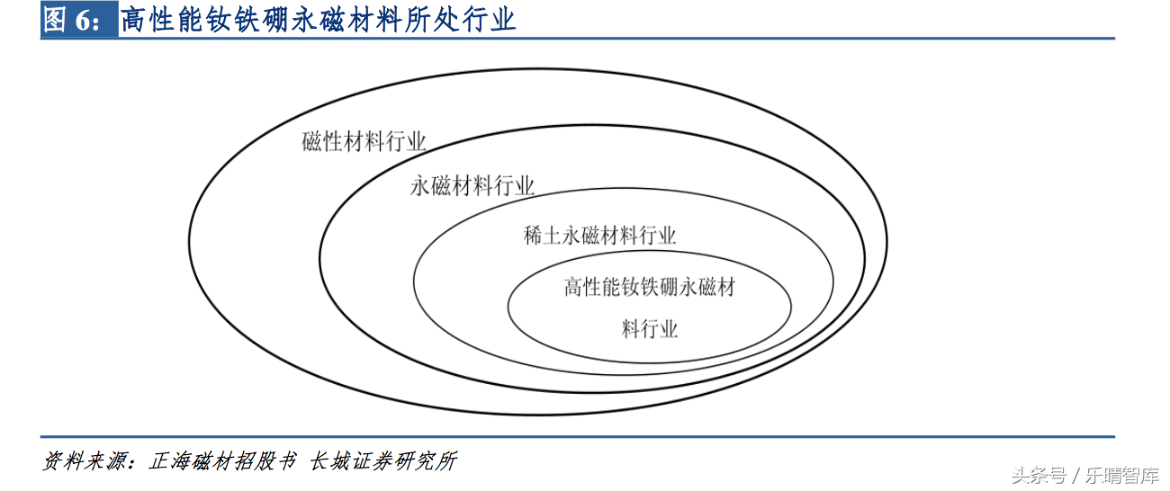 高性能钕铁硼：迄今为止磁性最强的永磁材料，我国是全球钕铁硼主要生产地